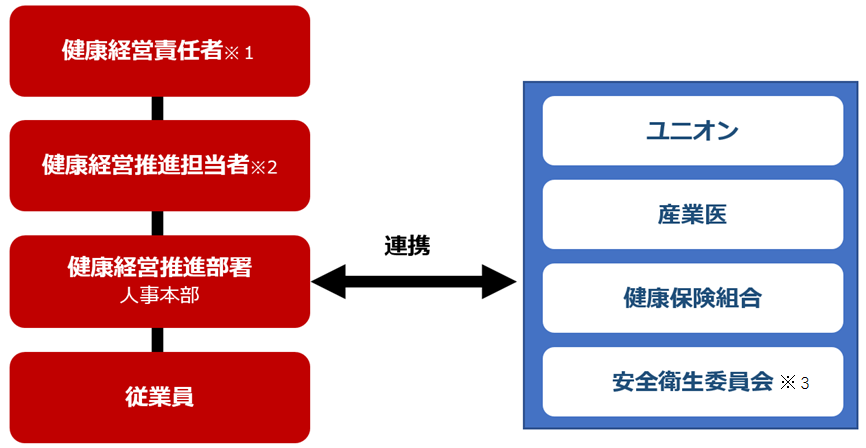 推進体制